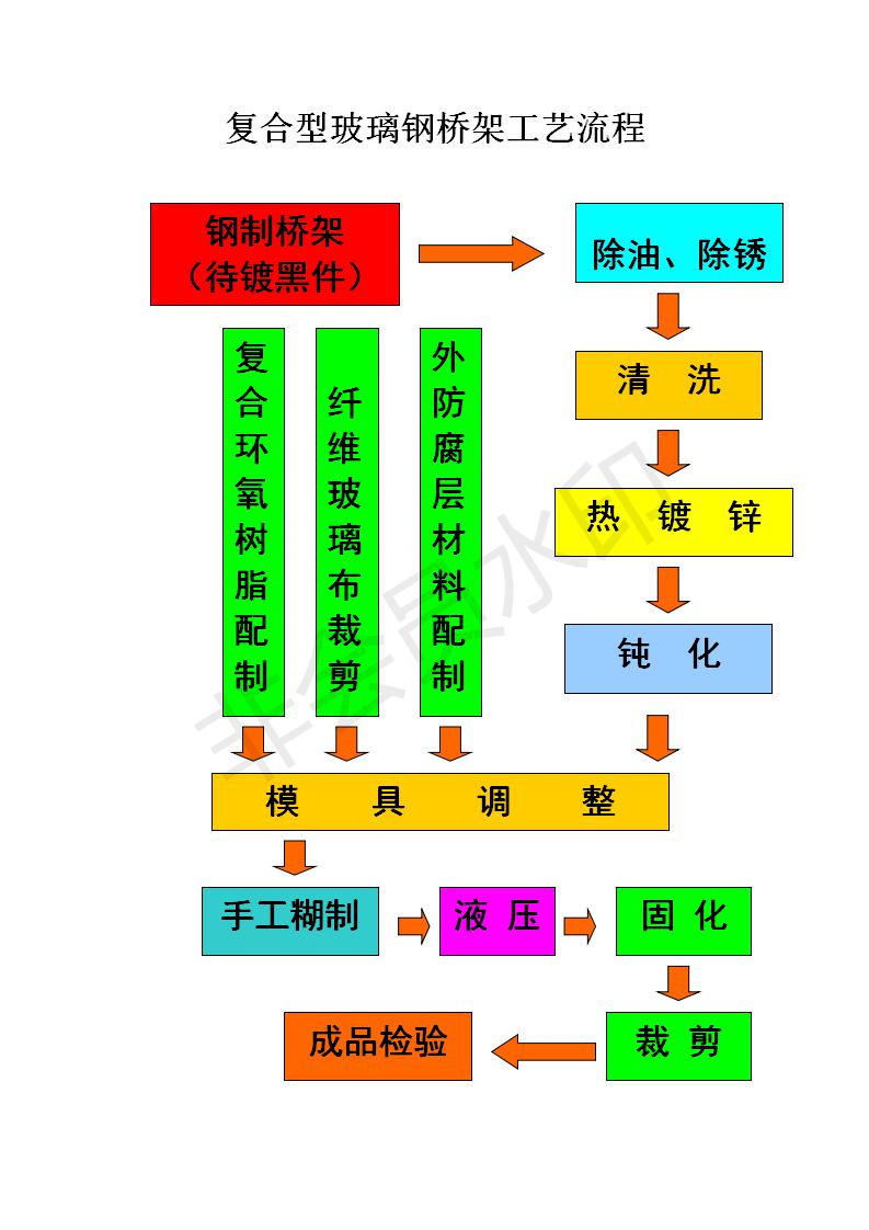 復合環(huán)氧樹(shù)脂內敷金屬骨架電纜橋架工藝流程